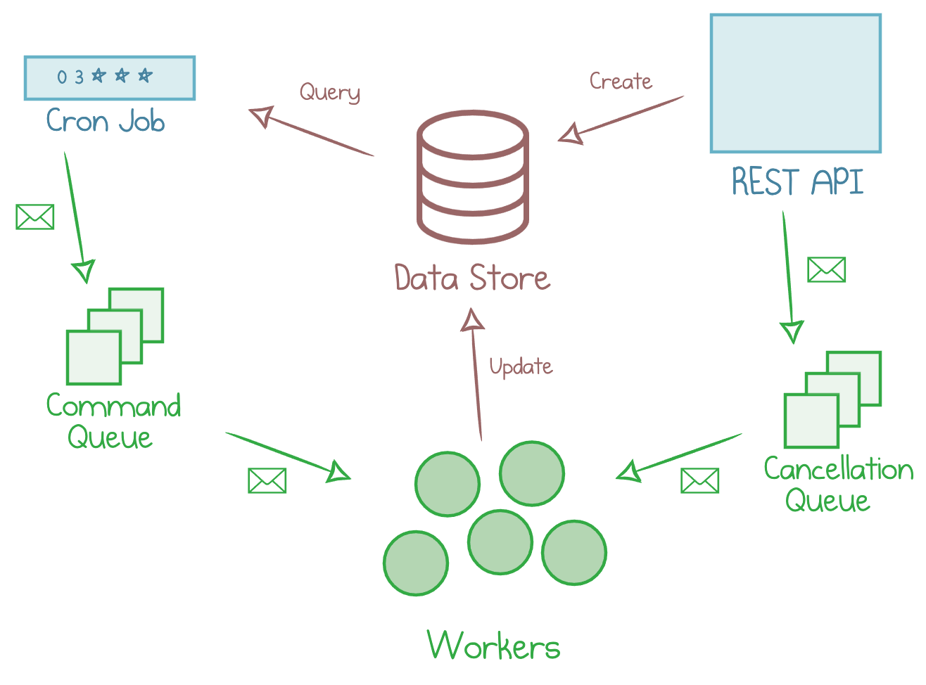Temporal Open Source Workflows as Code Mikhail Shilkov