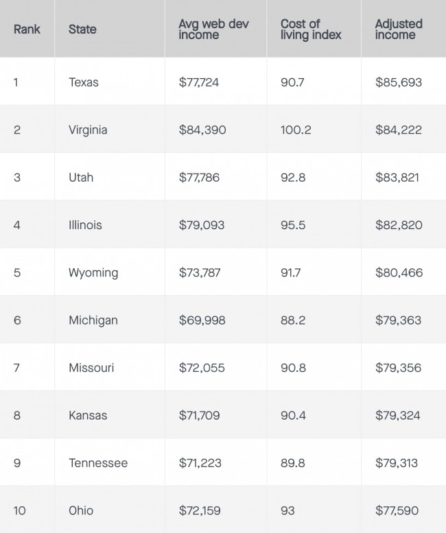  Developer Salary in 2019 How Much Do  Developers Make?