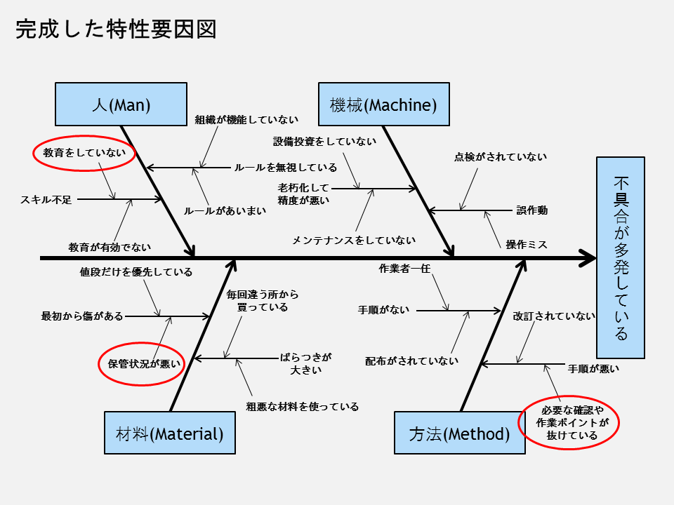 【QC7つ道具】「特性要因図」の使い方を解説【図解と具体例もあり】
