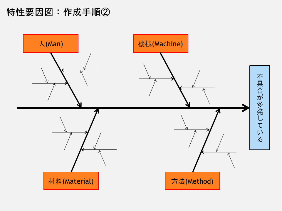 【QC7つ道具】「特性要因図」の使い方を解説【図解と具体例もあり】