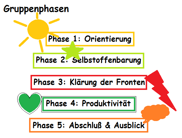 Grafik Phasen einer typischen Gruppenentwicklung Mikro