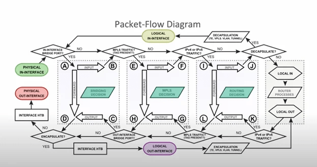 Современная Packet Flow Diagram - курсы mikrotik training