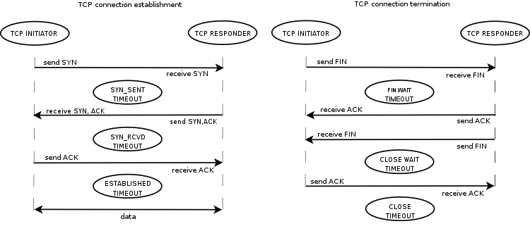 Tcp connect timeout value