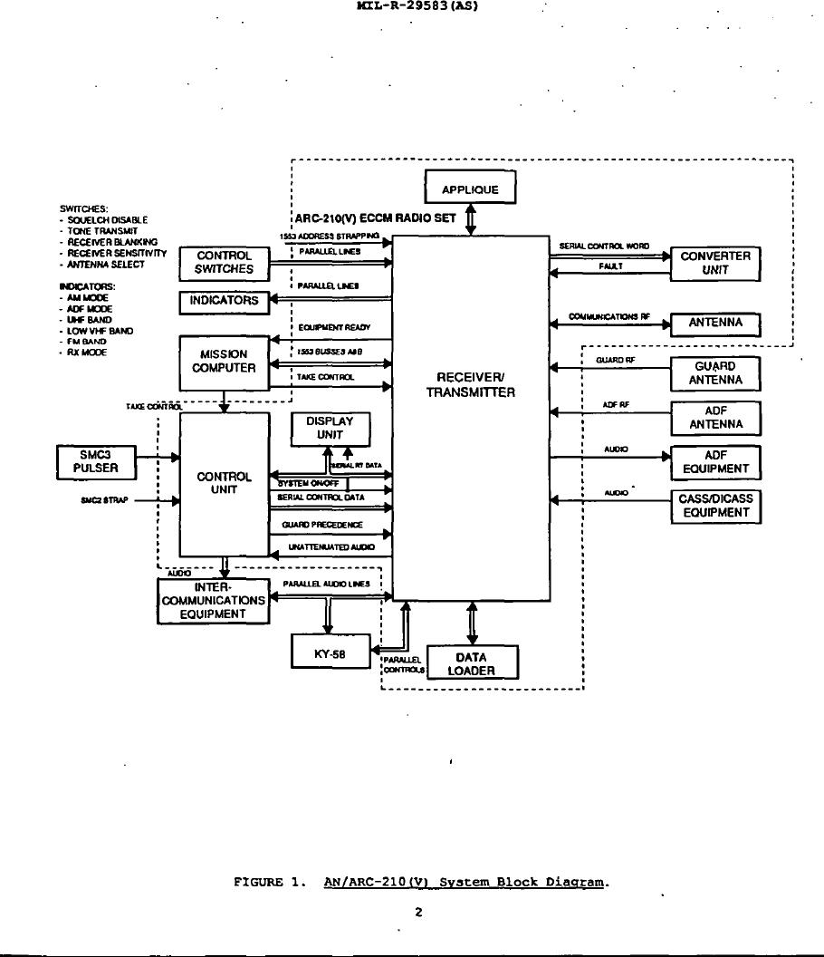 Figure 1. AN/ARC-210(V) System Block Diagram