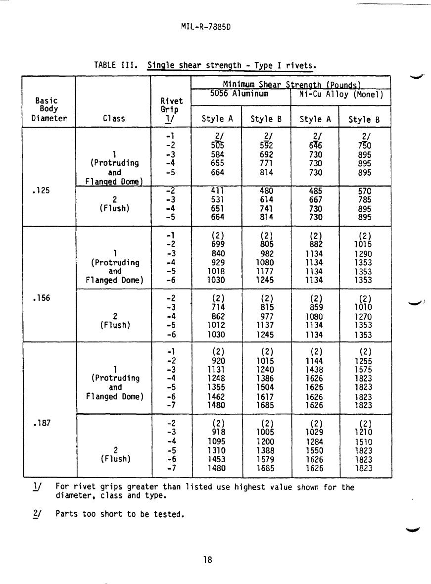 Table III. Single shear strength Type I rivets