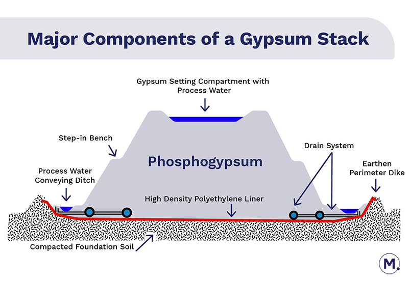 Florida Phosphate Plants Threaten Drinking Water, Biodiversity