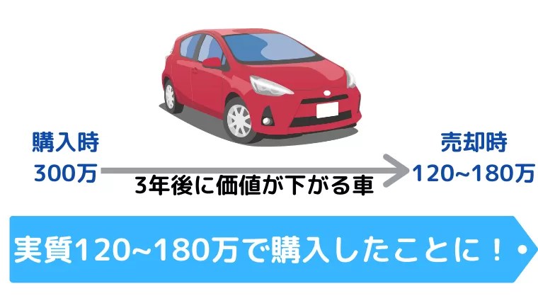 車を購入する時はリセールバリューを意識する｜MILCHABLOG
