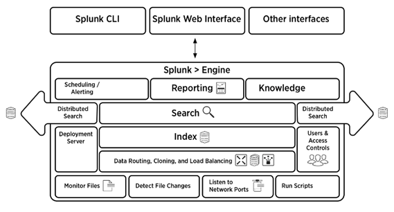 25 Best Splunk Interview Questions & Answers by Mildaintrainings