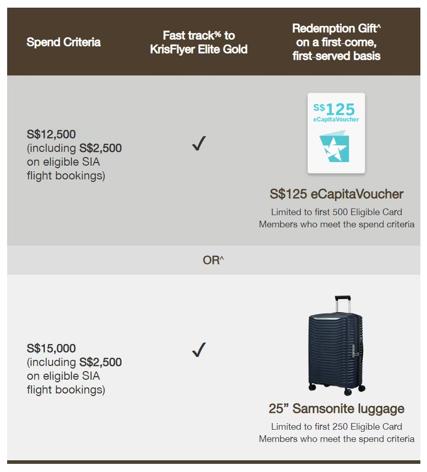 AMEX KrisFlyer Ascend reduces minimum spend for KrisFlyer Elite Gold