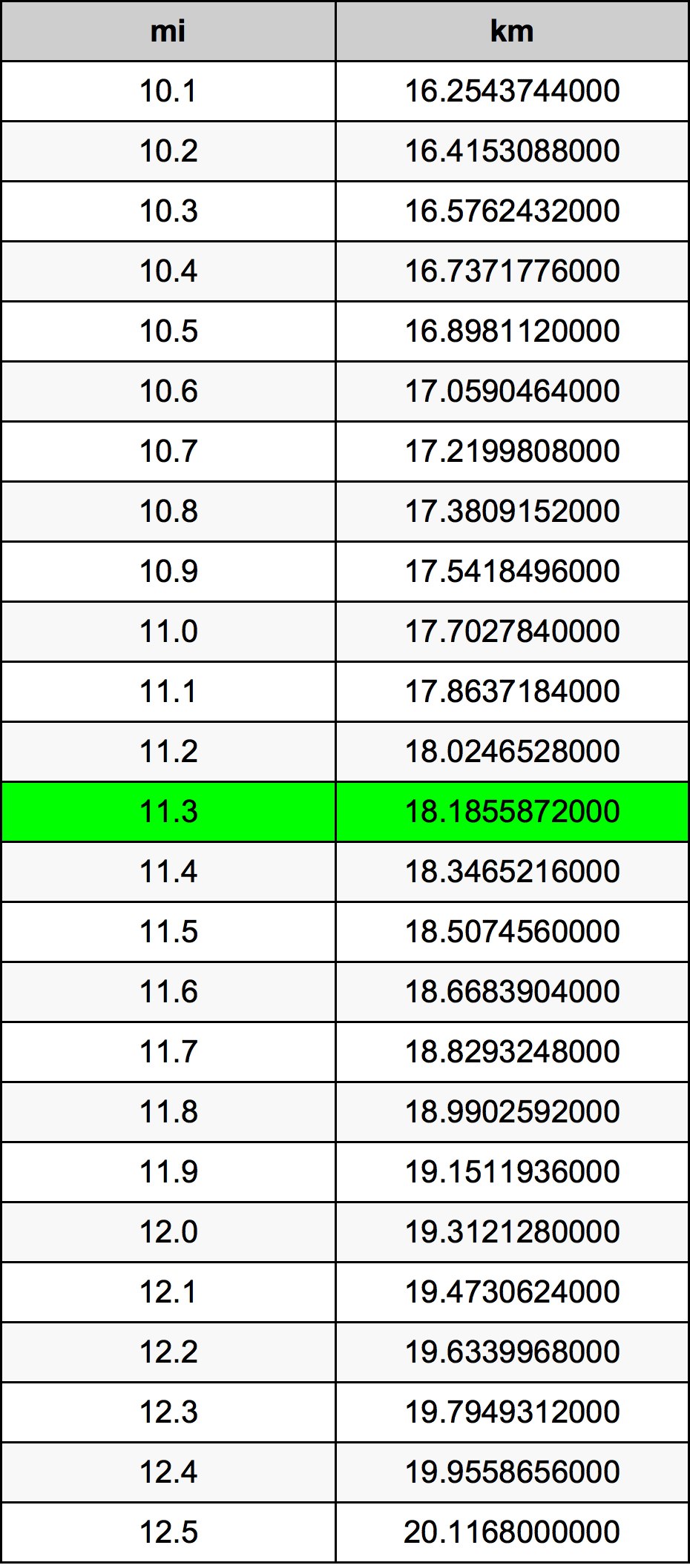 11.3 Miles To Kilometers Converter 11.3 mi To km Converter