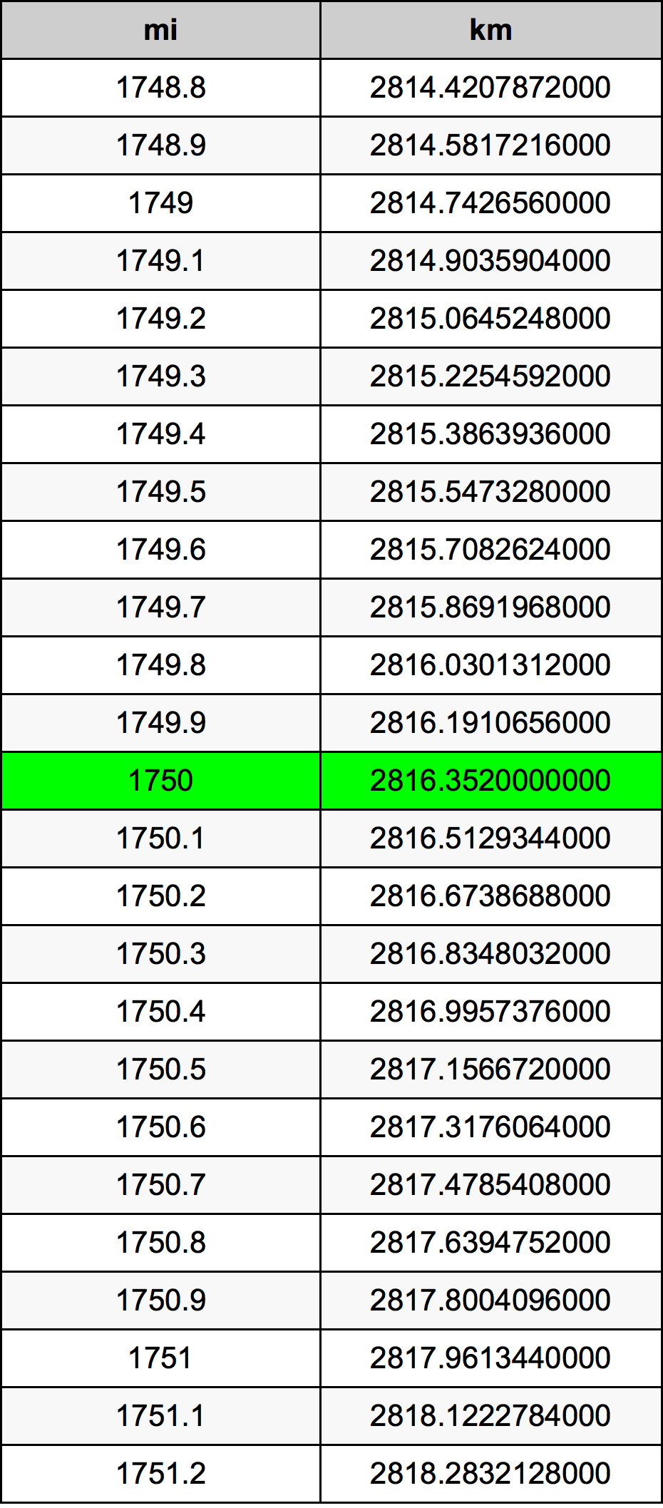 1750 Miles To Kilometers Converter | 1750 Mi To Km Converter
