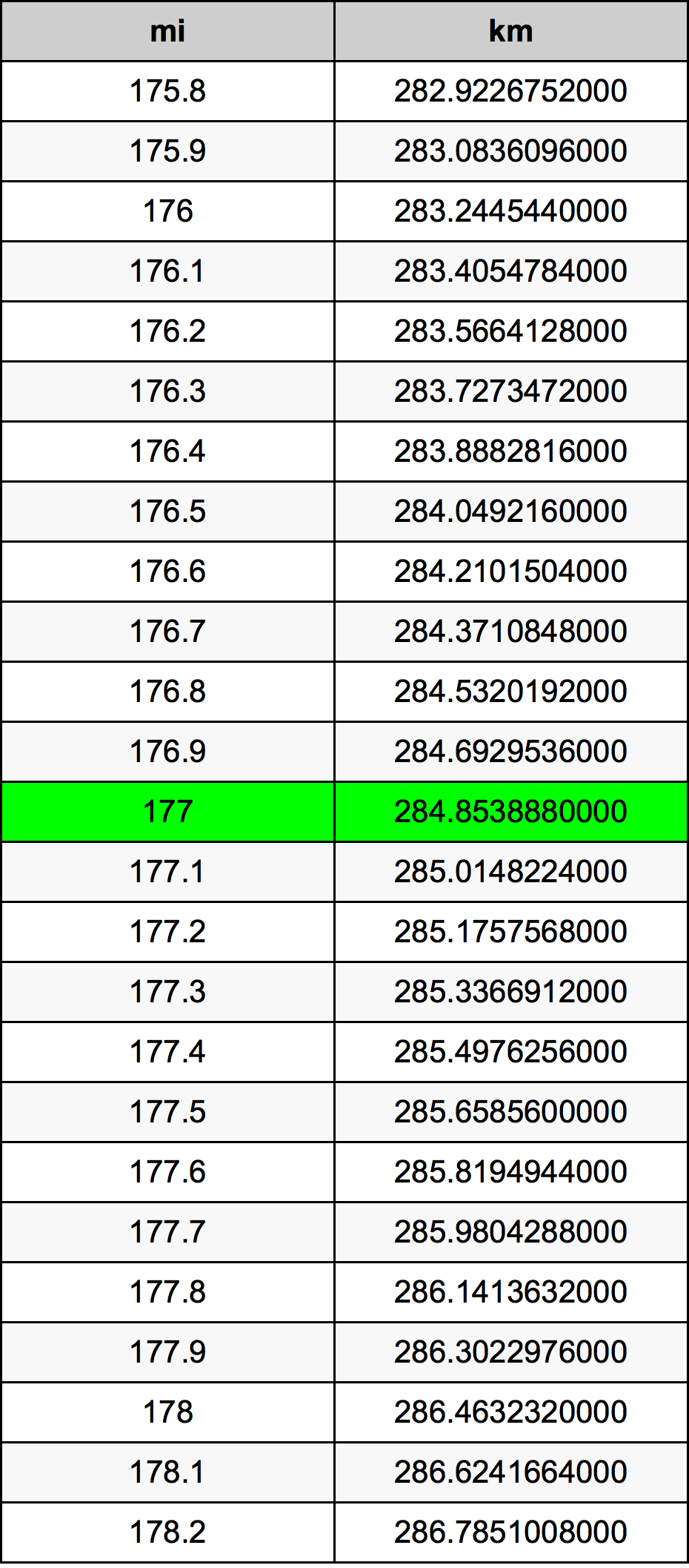 177 Milles en Kilomètres convertisseur d'unités 177 mi en km