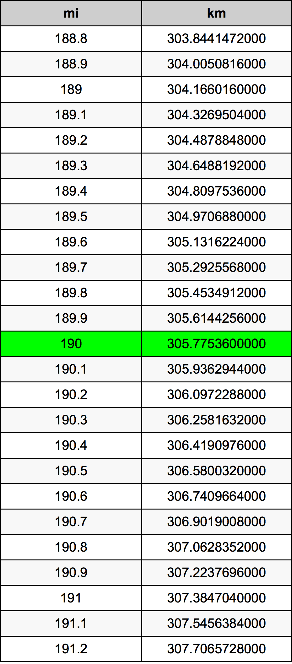 190 Milhas em Quilômetros conversor de unidades 190 mi em km