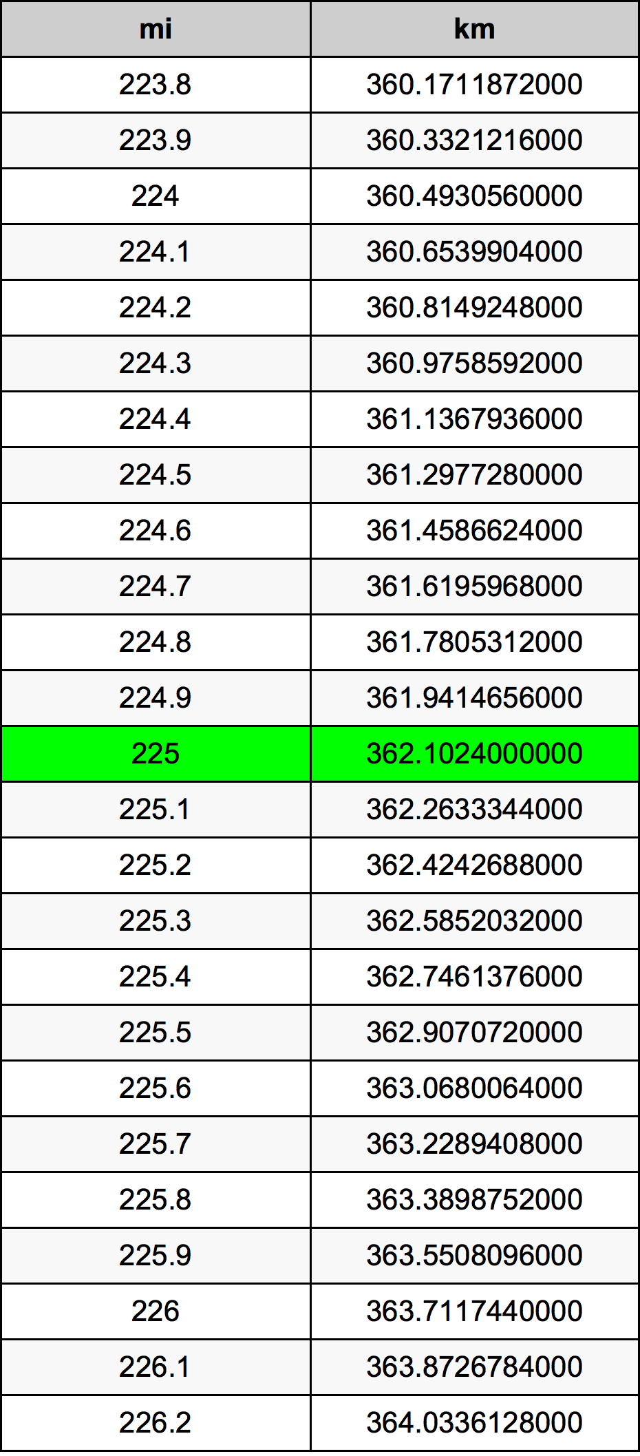 225 Miles To Kilometers Converter | 225 mi To km Converter