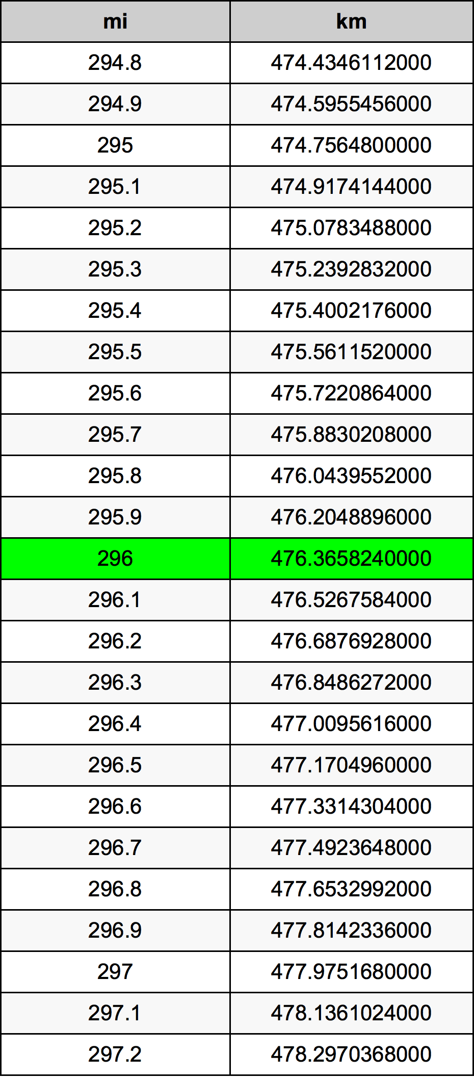 296 Miles To Kilometers Converter | 296 mi To km Converter