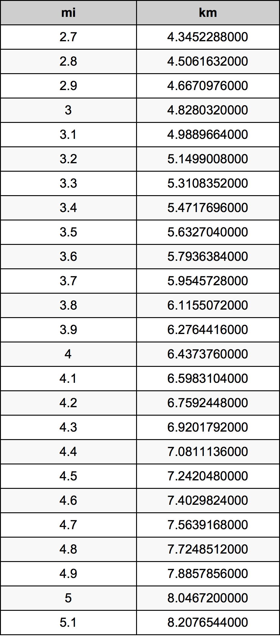 3.9 Miles To Kilometers Converter | 3.9 Mi To Km Converter