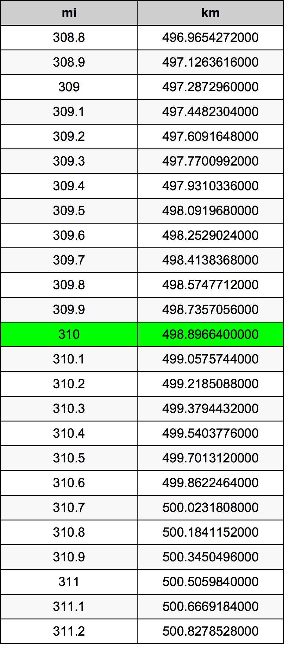 310 Mijlen naar Kilometers eenhedenconverter 310 mi naar km