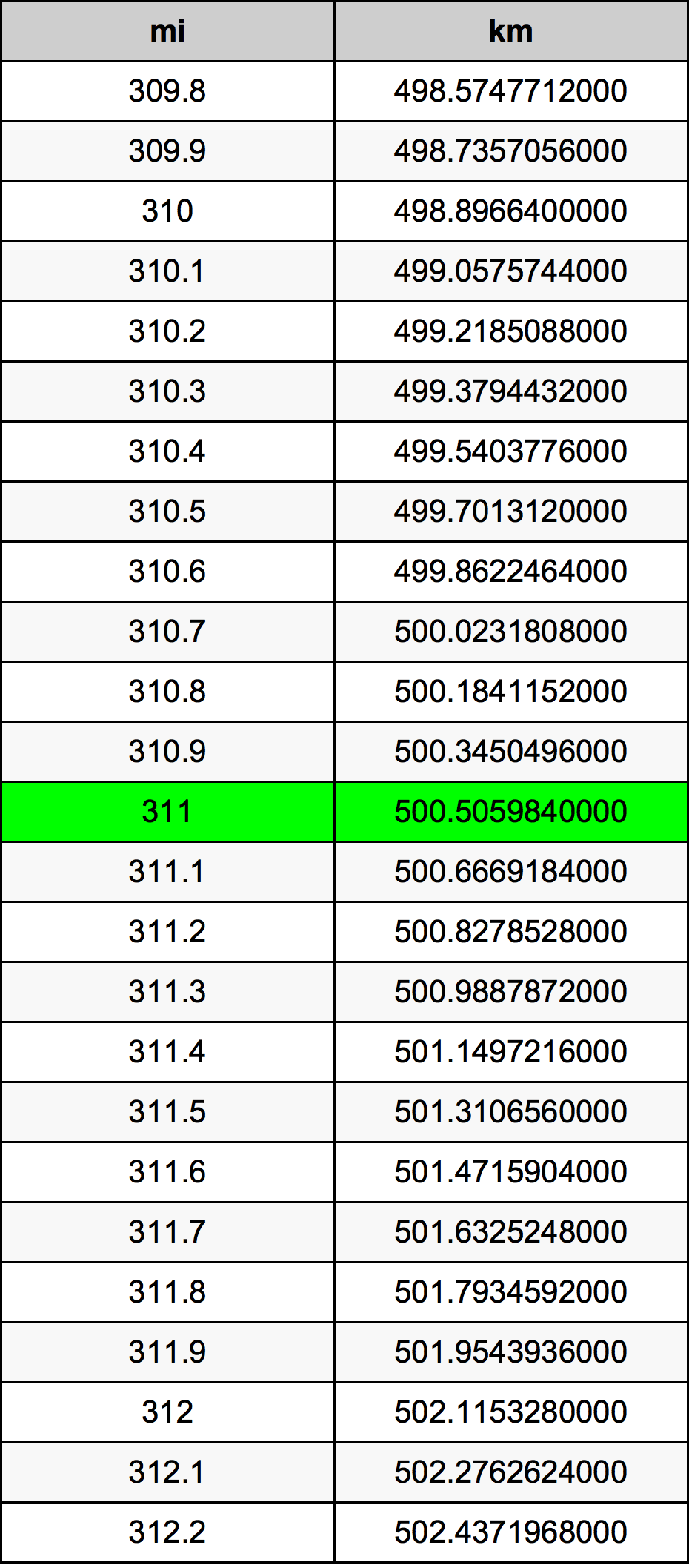 311マイルをキロメートル単位変換 311miをkm単位変換