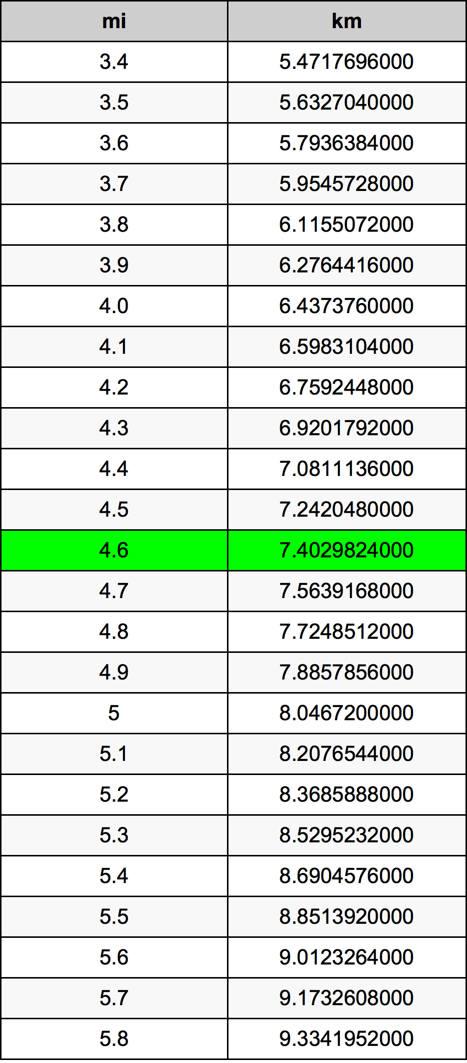 4.6 Miles To Kilometers Converter | 4.6 Mi To Km Converter