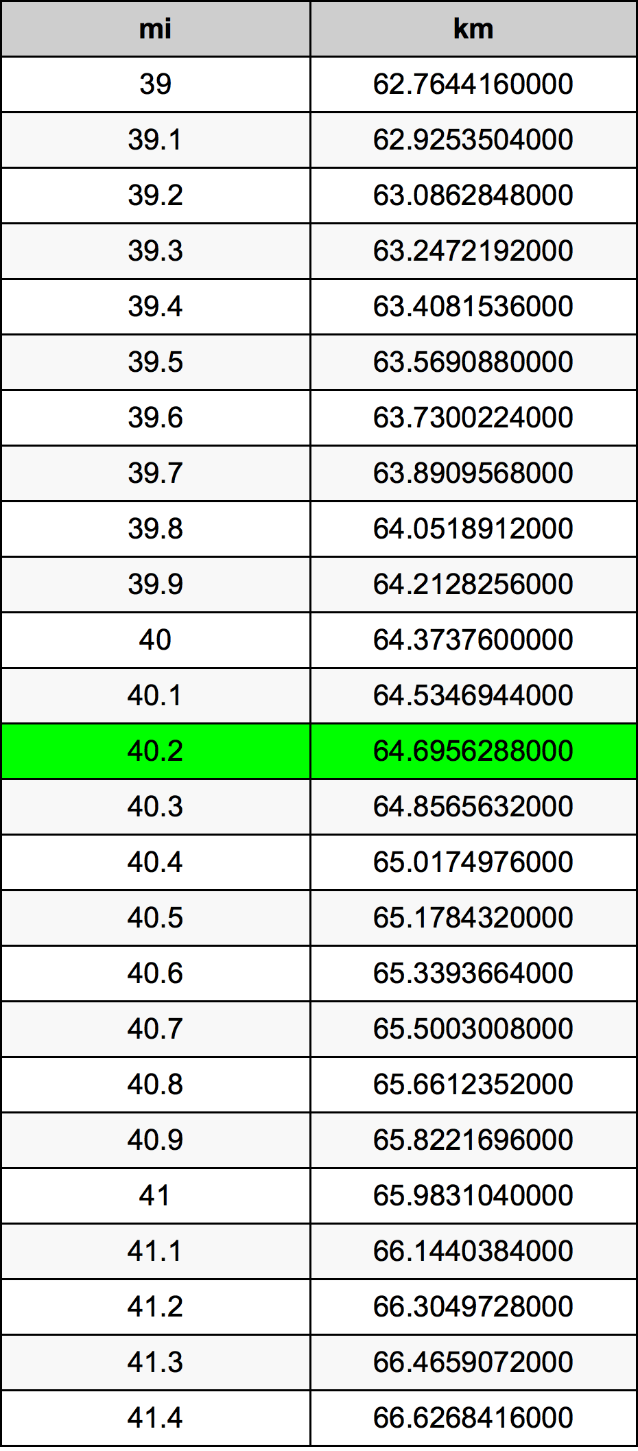 40.2 Miles To Kilometers Converter 40.2 mi To km Converter