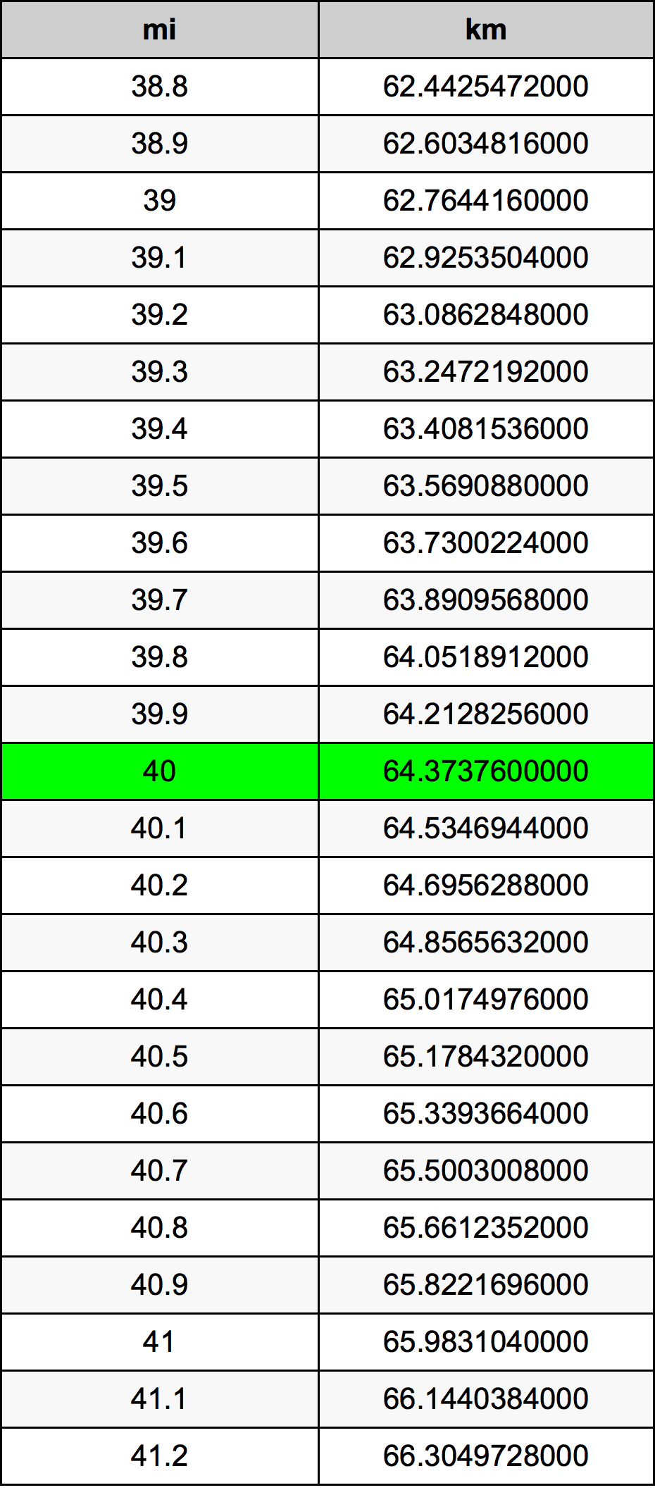 40 Miles To Kilometers Converter | 40 Mi To Km Converter