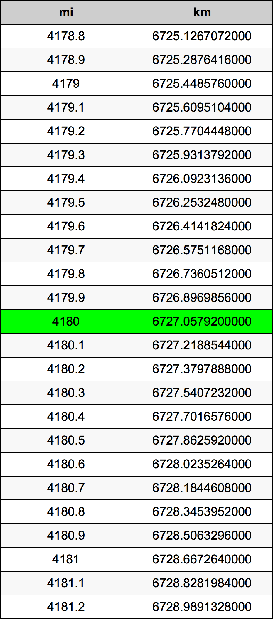 4180 Miles To Kilometers Converter 4180 mi To km Converter