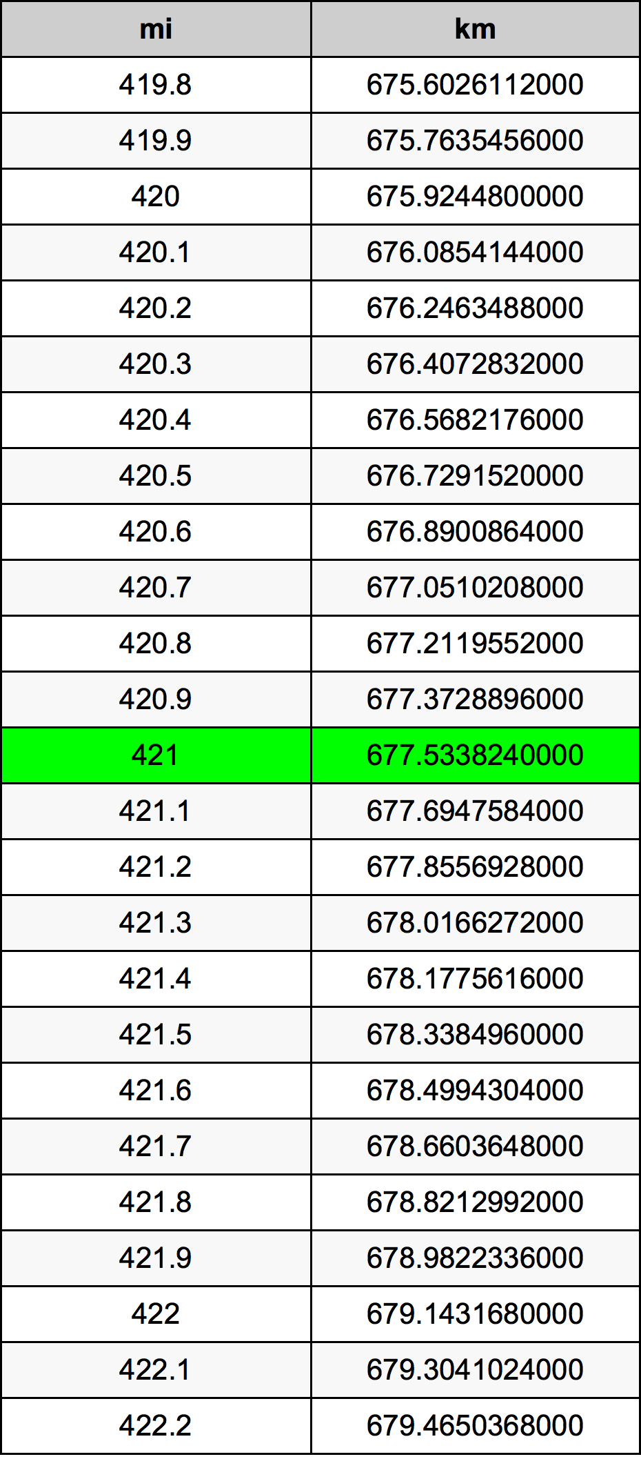 421 мили в километров конвертер единиц | 421 mi в km конвертер единиц