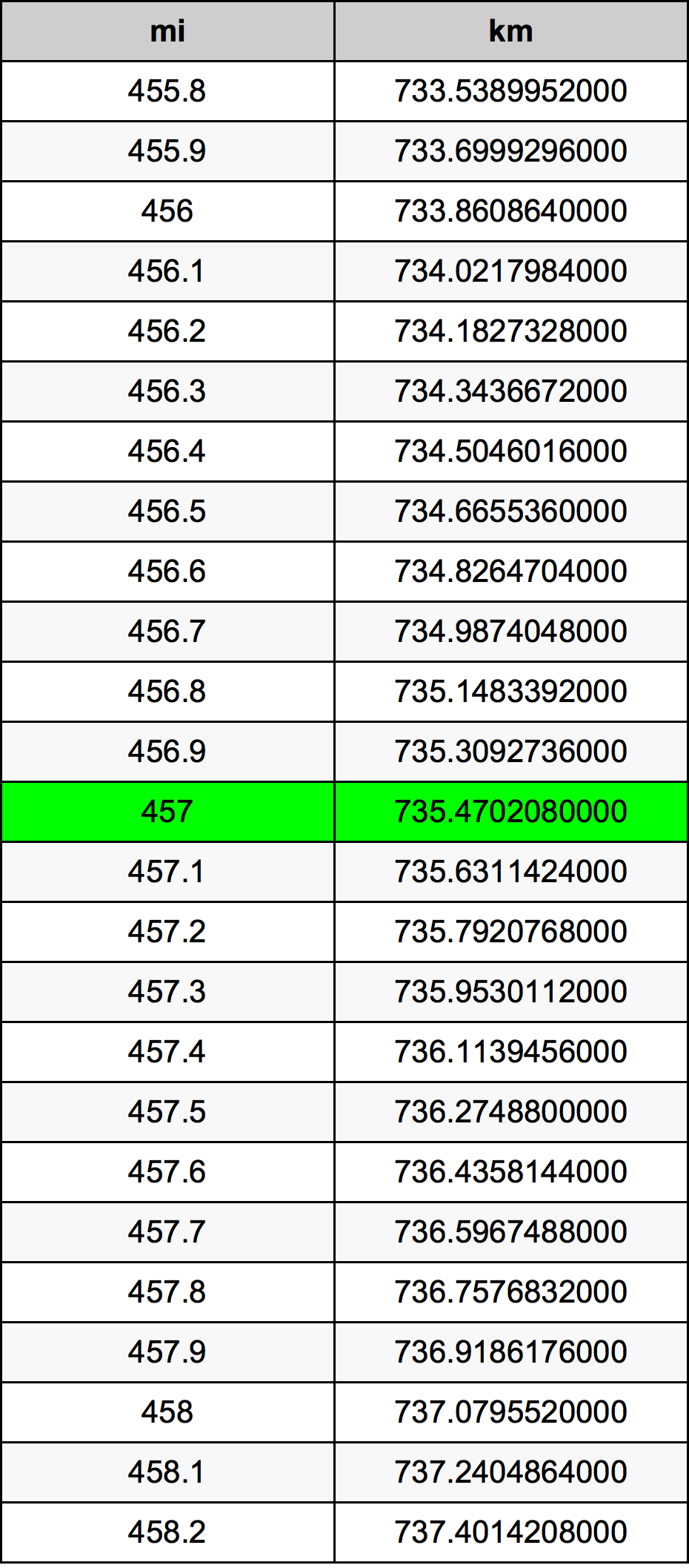 457 Miles To Kilometers Converter 457 mi To km Converter
