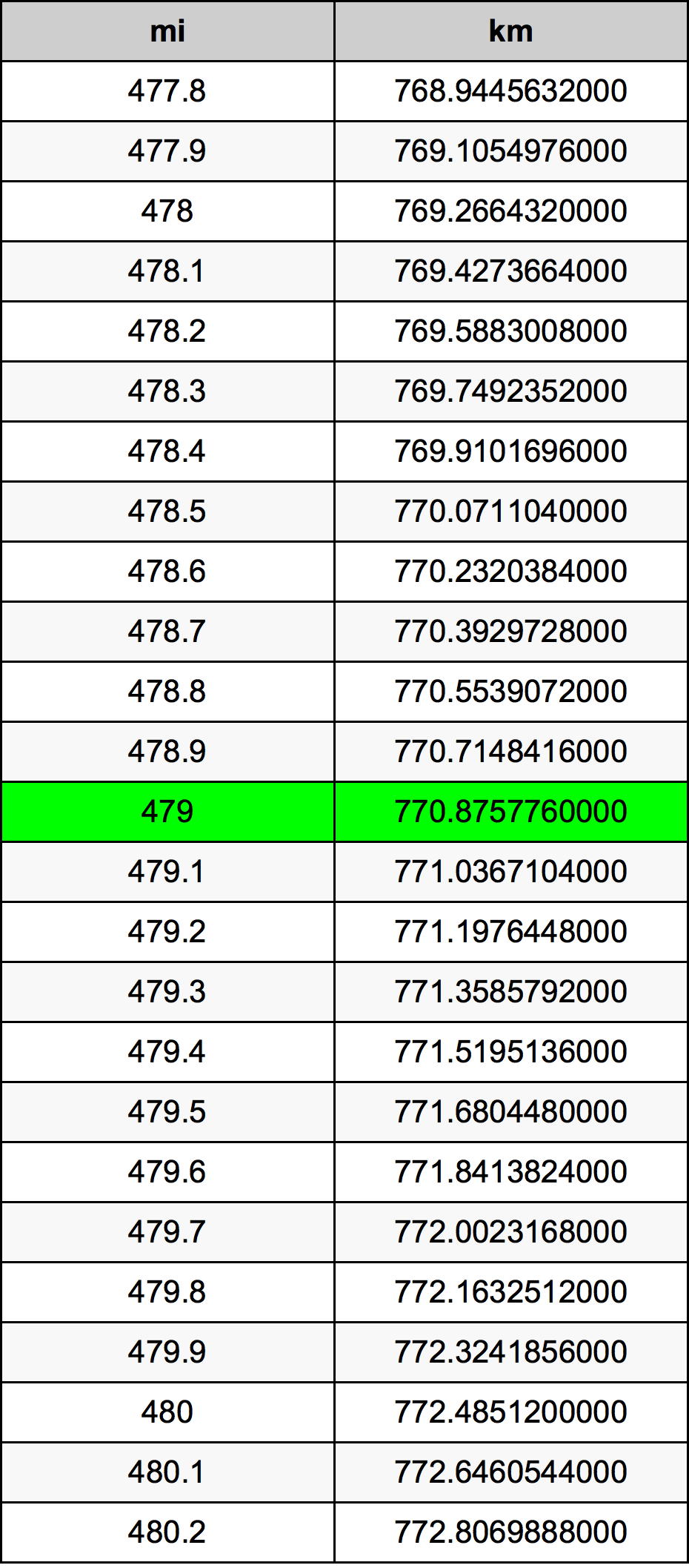 479 Miles To Kilometers Converter | 479 mi To km Converter