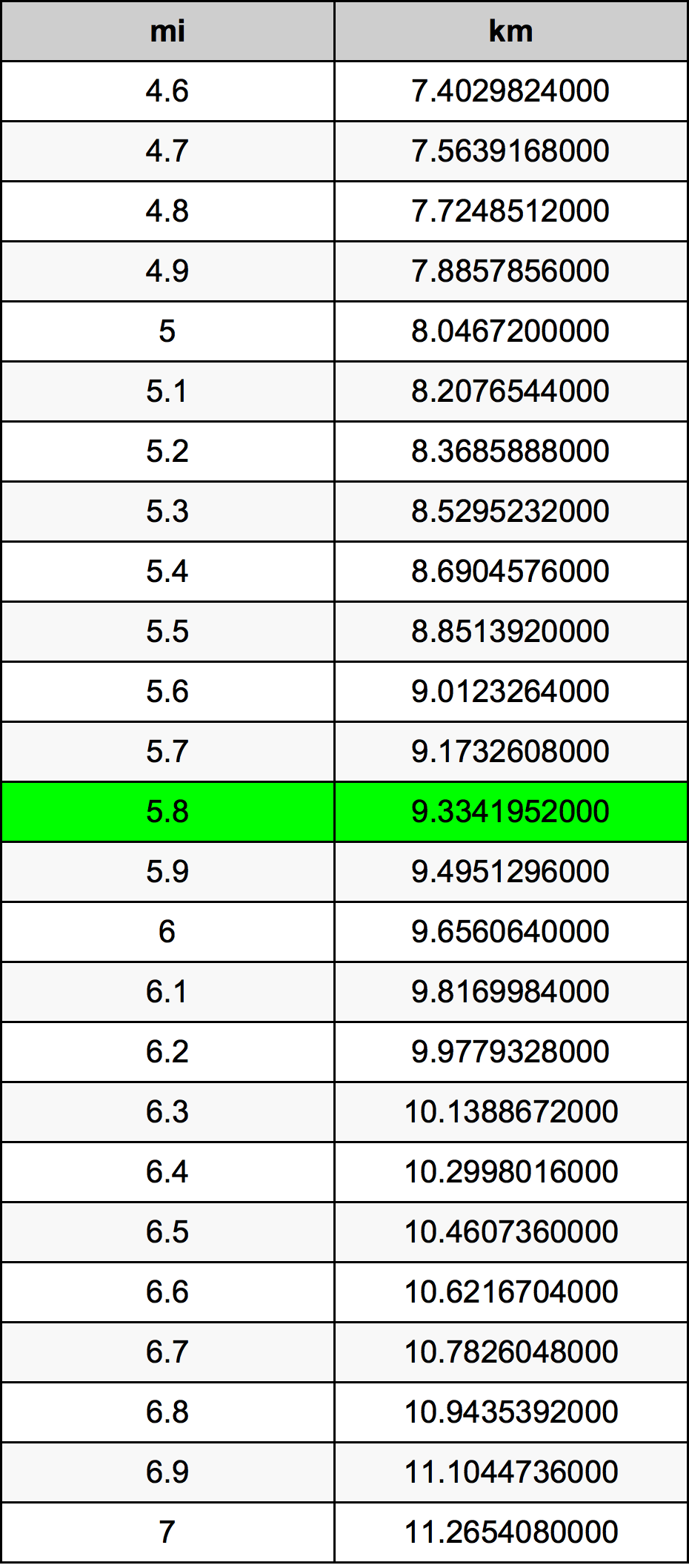 5.8 Miles To Kilometers Converter 5.8 mi To km Converter