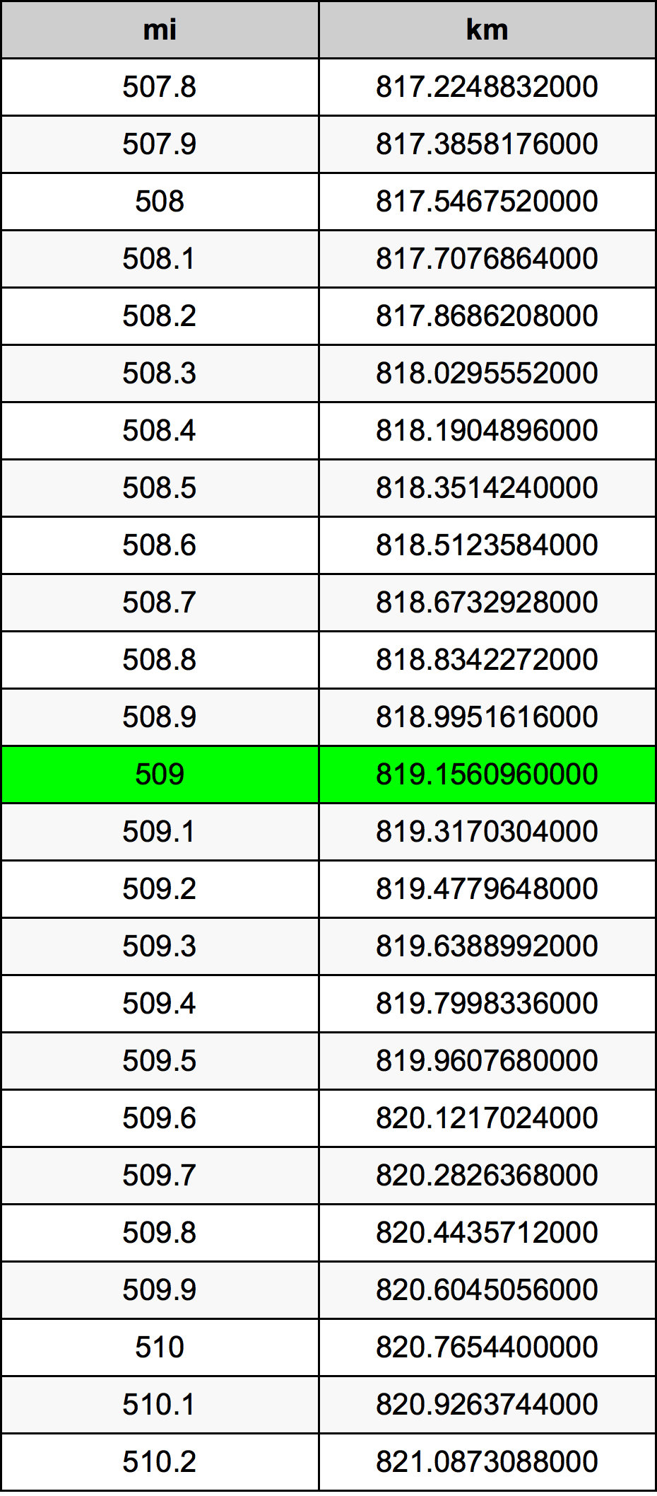 509 Miles To Kilometers Converter | 509 mi To km Converter