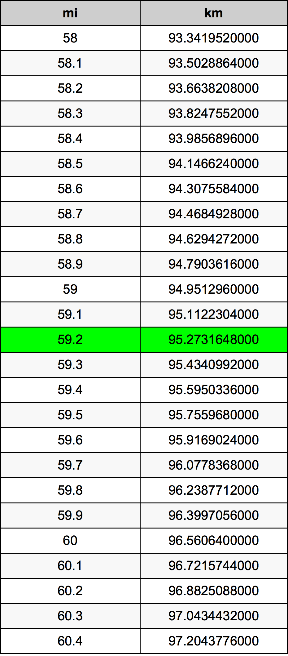 59.2 Miles To Kilometers Converter | 59.2 mi To km Converter