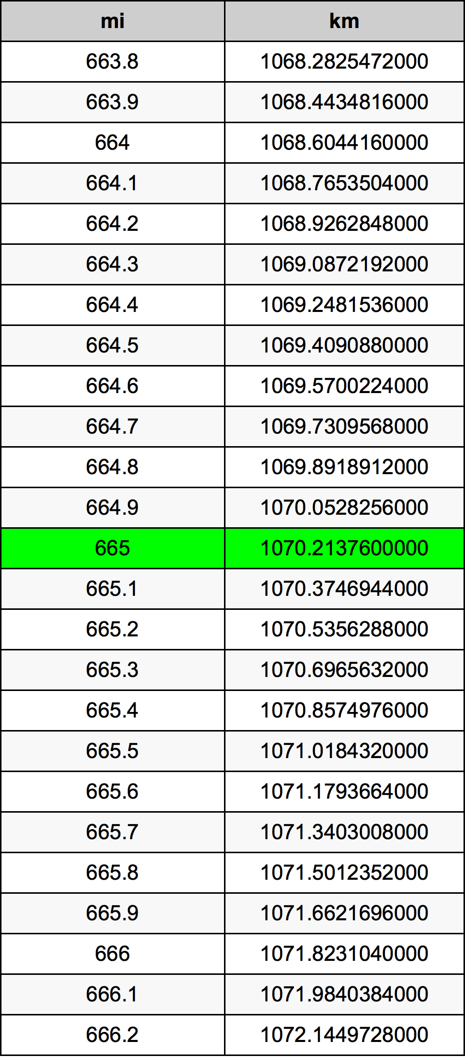 665 Miles To Kilometers Converter 665 mi To km Converter