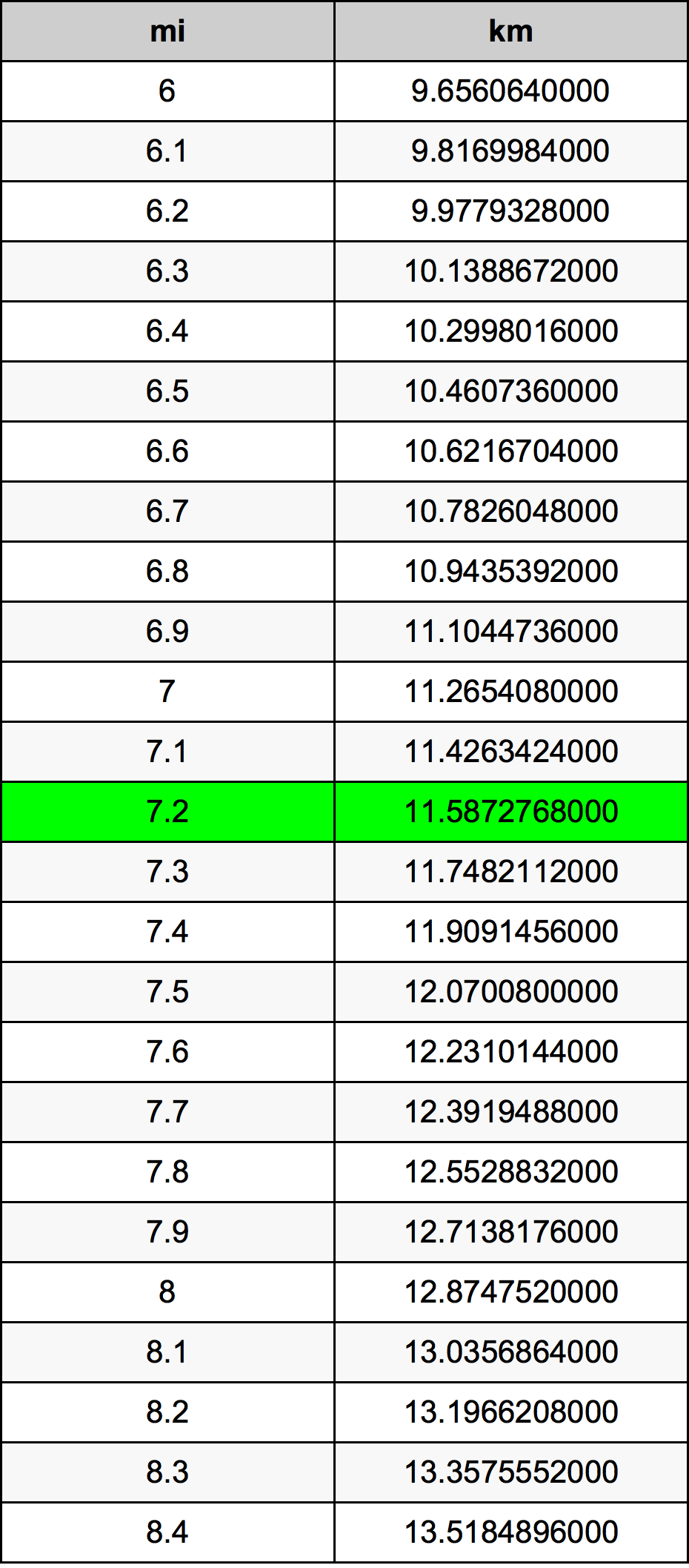 7.2 Miles To Kilometers Converter 7.2 mi To km Converter