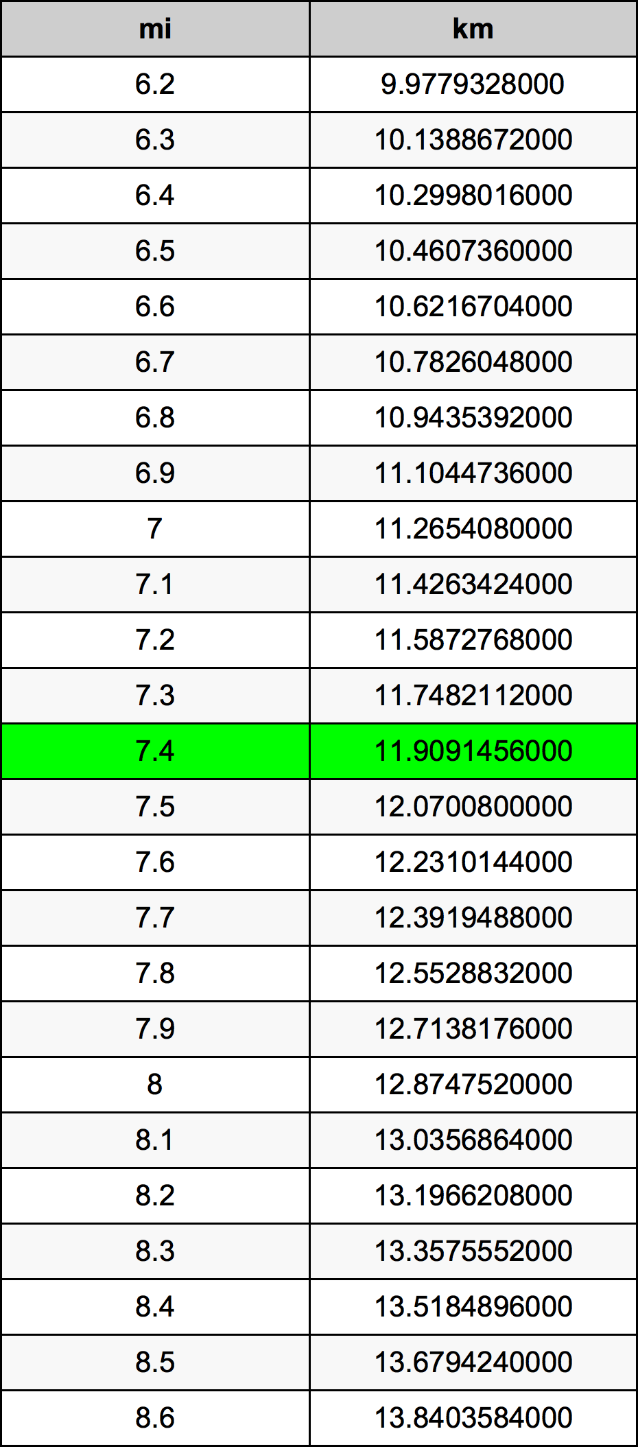7.4 Miles To Kilometers Converter | 7.4 Mi To Km Converter