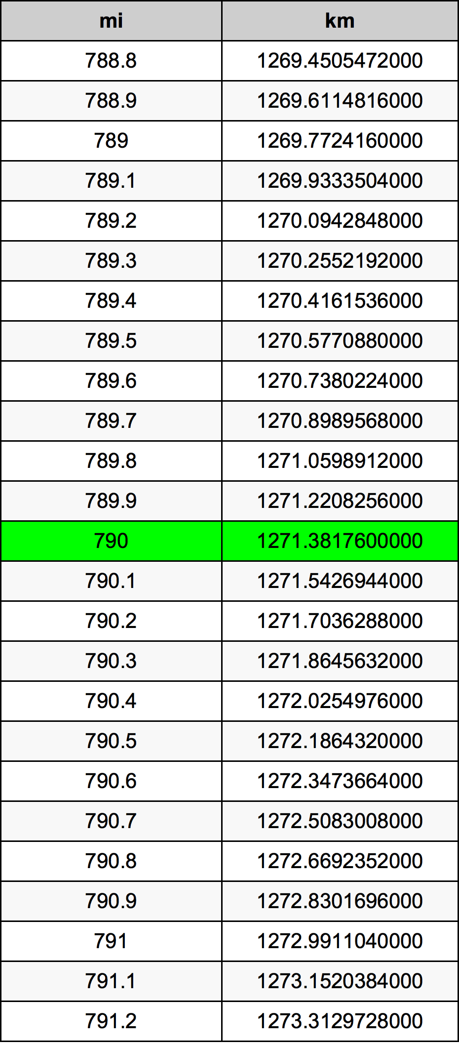 790 Miles To Kilometers Converter | 790 mi To km Converter