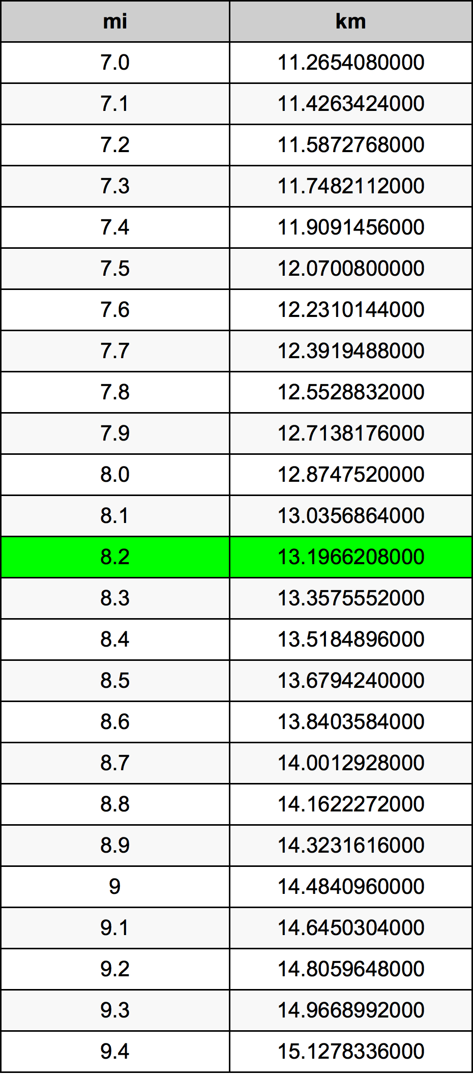 8.2 Miles To Kilometers Converter | 8.2 mi To km Converter