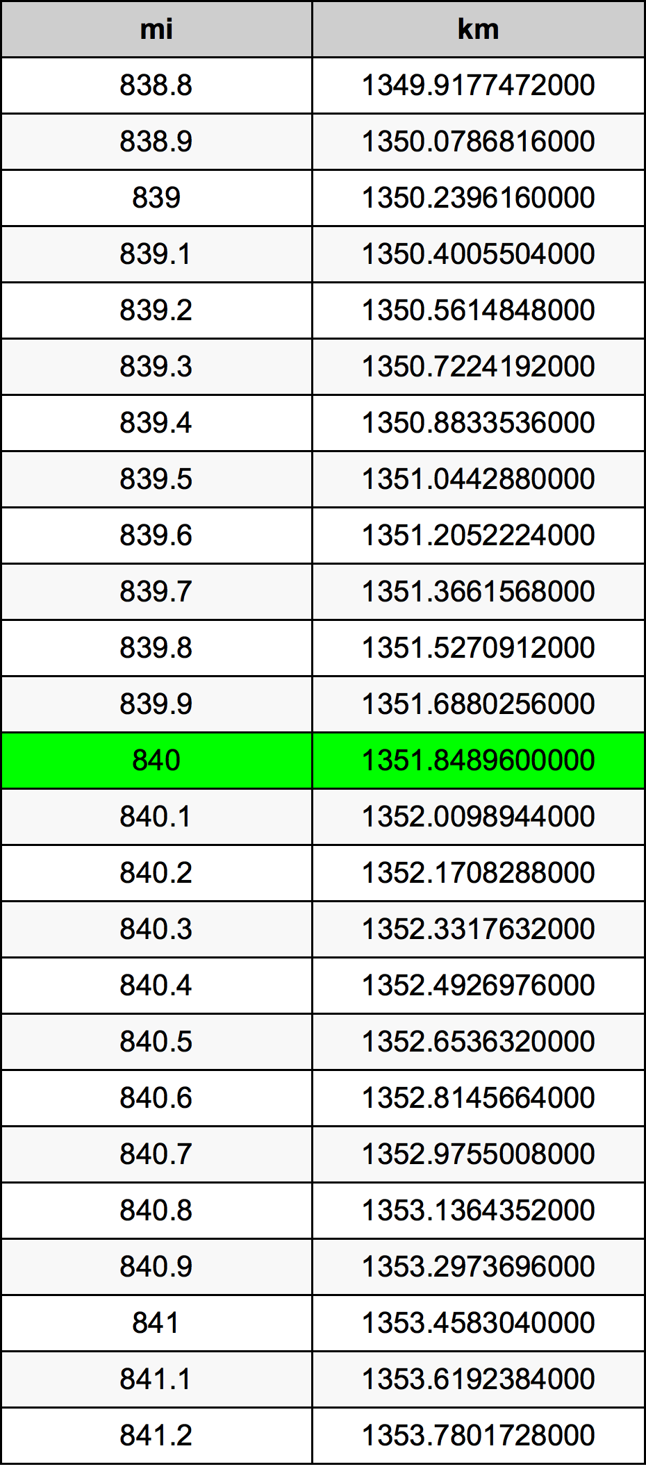 840 Miles To Kilometers Converter 840 mi To km Converter