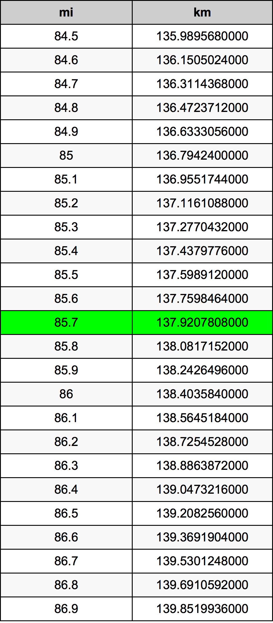 85.7 Miles To Kilometers Converter 85.7 mi To km Converter