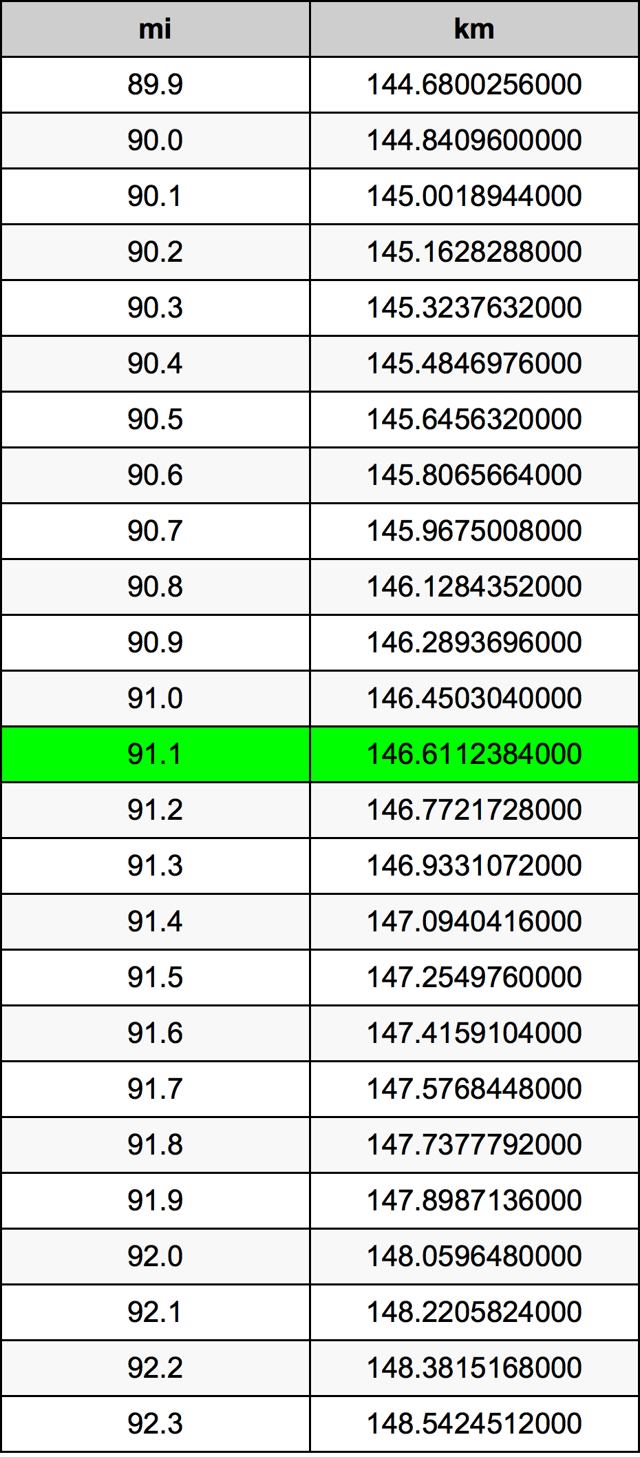 91.1 Miles To Kilometers Converter | 91.1 mi To km Converter