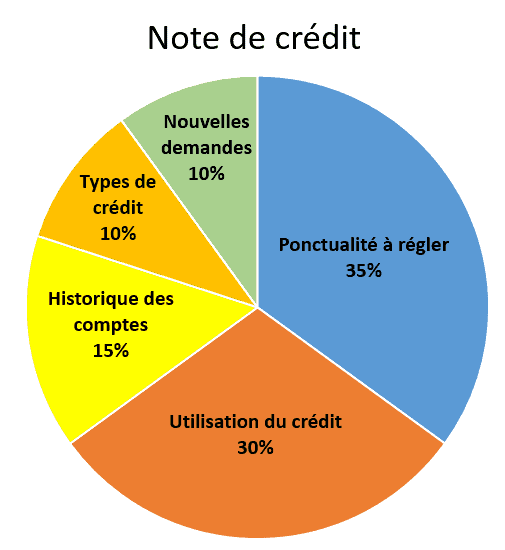 Score de crédit Comment lire votre dossier de crédit Equifax