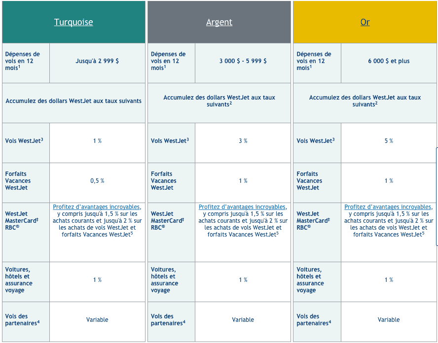 Programme WestJet Cartes de crédit Milesopedia