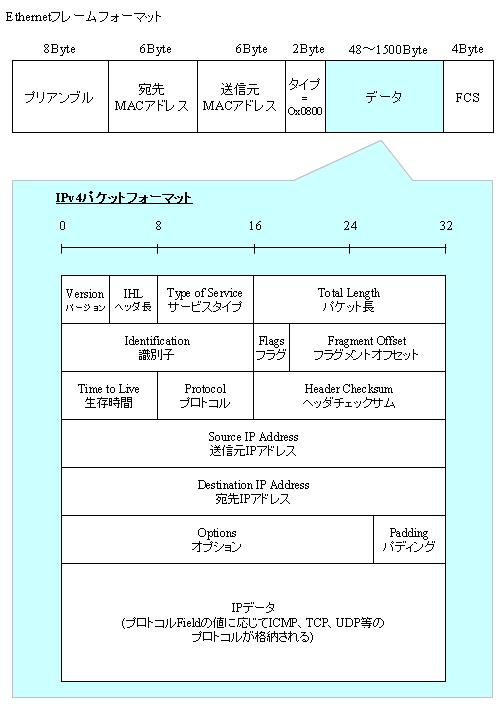 【図解】IPヘッダのフォーマット ～ToS/TTL/Protocol/IHL/Option等各フィールドの解説