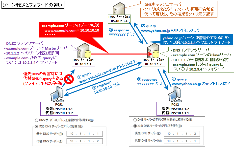【図解】DNSゾーン転送の仕組みとシーケンス～フォワーダとの違い,AD統合ゾーン,notify,スタブゾーンの