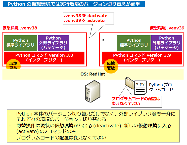 【図解】python仮想環境venvの仕組みと使い方,バージョン指定,切替 SEの道標