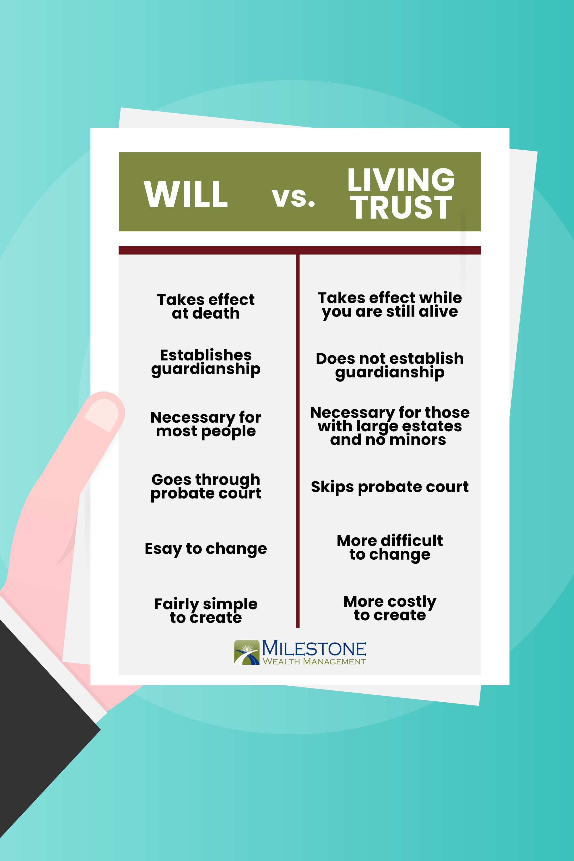 A Will Versus a Living Trust Milestone Wealth Management