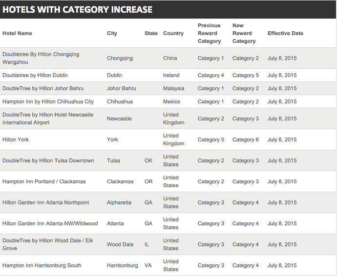 Hilton Changing Categories of Hotels in Two Weeks MileValue
