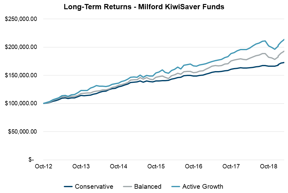 The importance of being in the right KiwiSaver fund Milford
