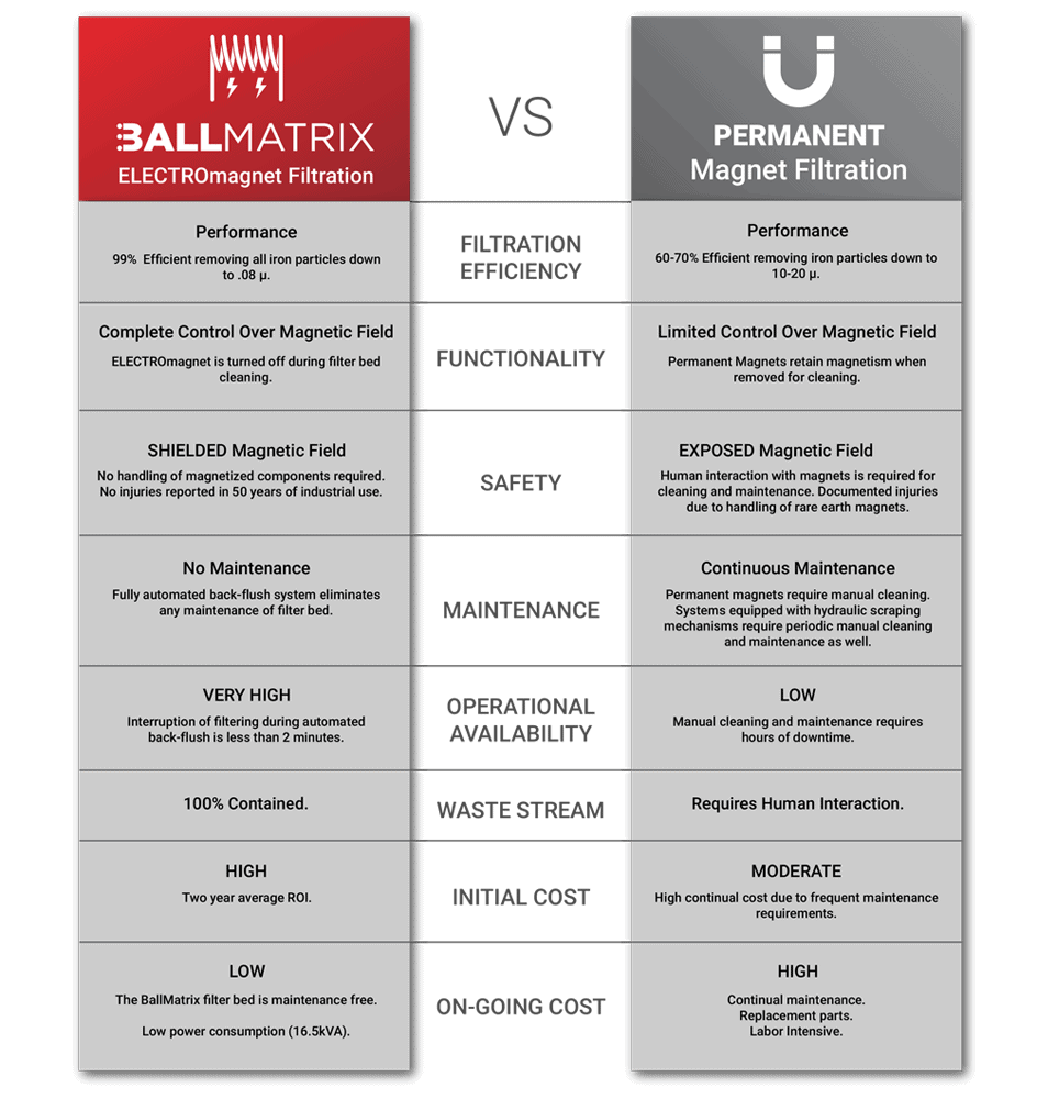 Filtration 101 Permanent vs