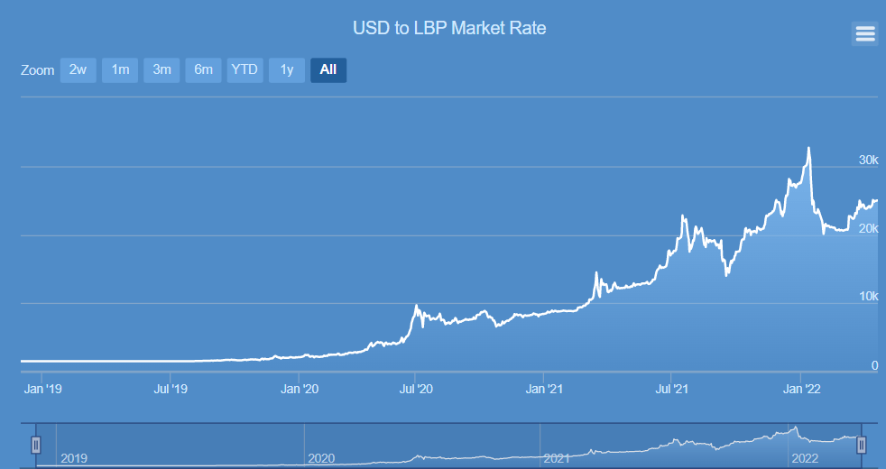Tipo De Cambio En El Mercado Negro Libano Milian Ways